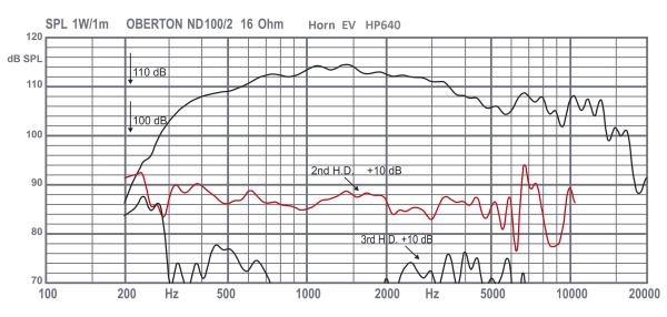 Oberton ND100-2 Hochtontreiber, 16 Ohm